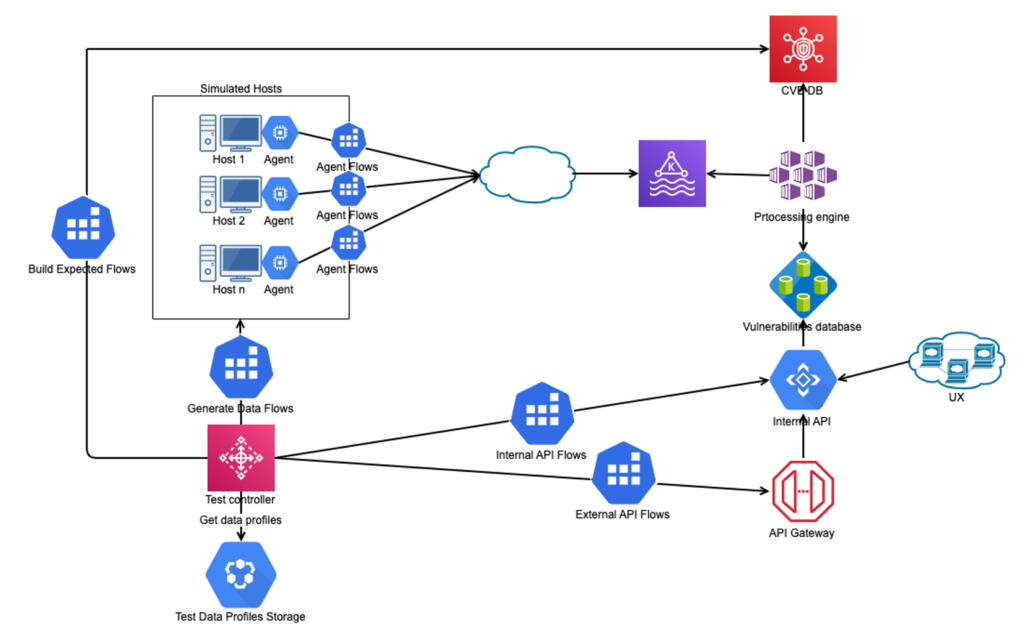 End To End Testing How A Modular Testing Model Increases Efficiency