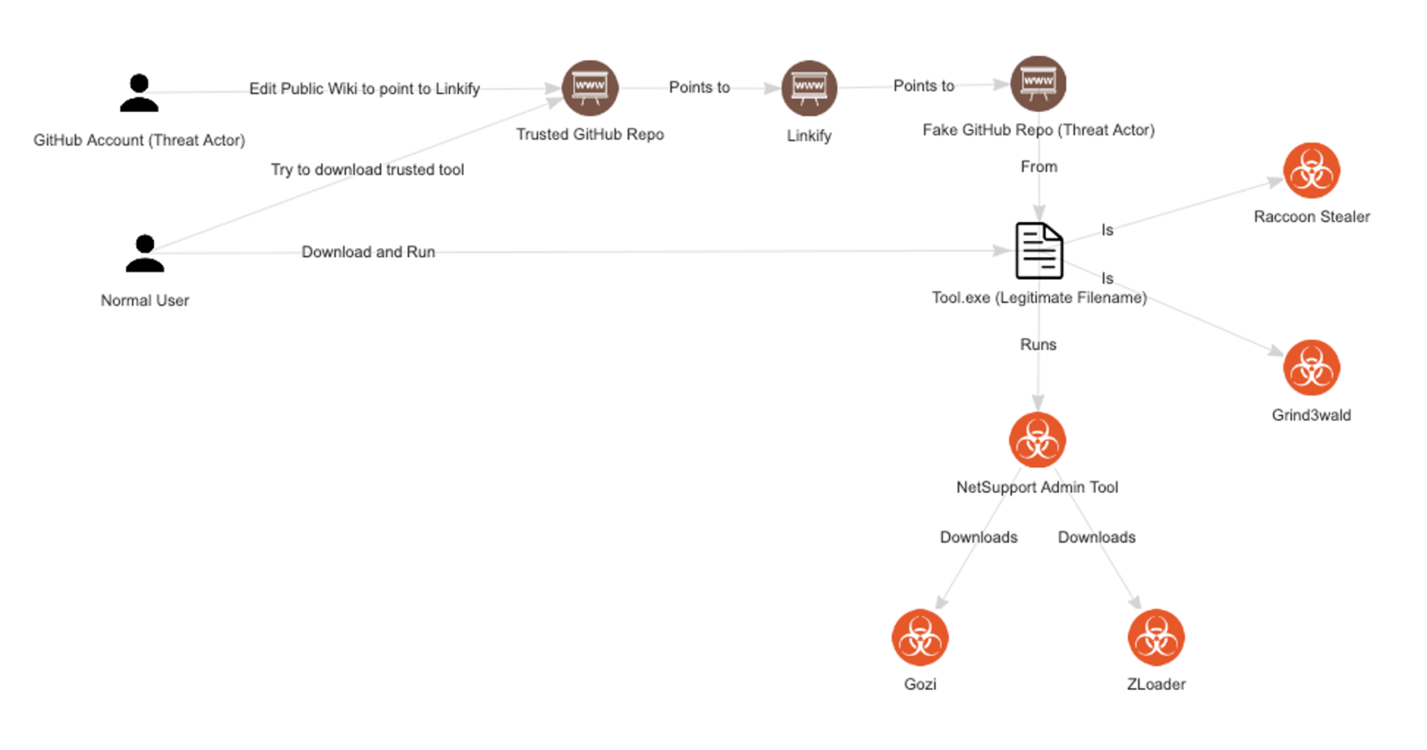 How Threat Actors Can Use Github Repositories To Deploy Malware