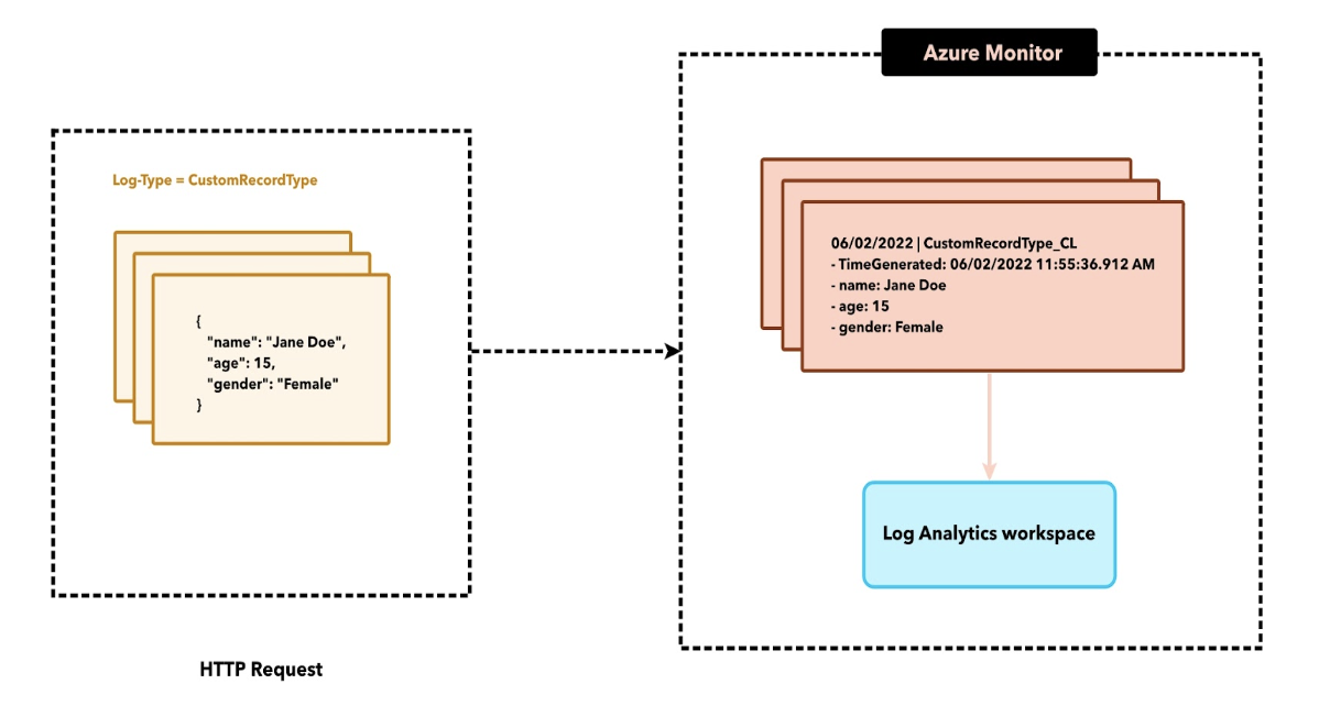 Azure Logging Guide Part Log Ingestion Crowdstrike