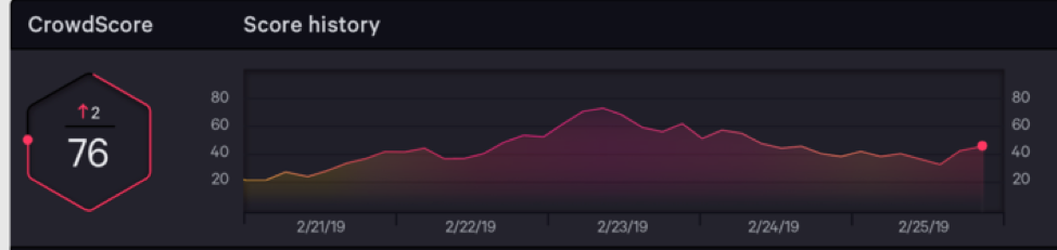 Introducing CrowdScore: Faster Threat Response | CrowdStrike