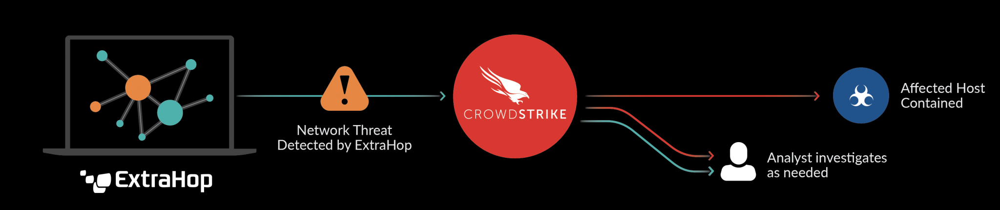 crowdstrike test detection mac
