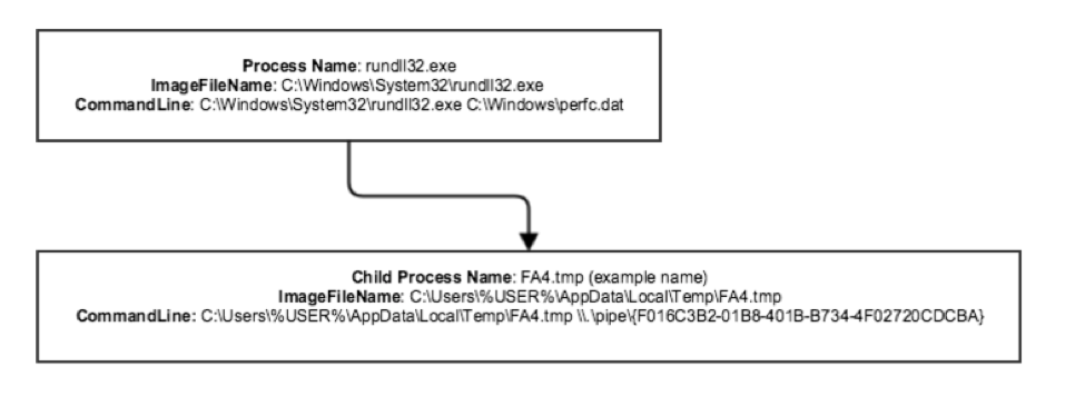 Credential Theft