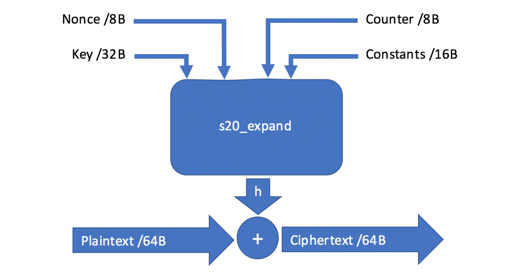 Salsa20 algorithm