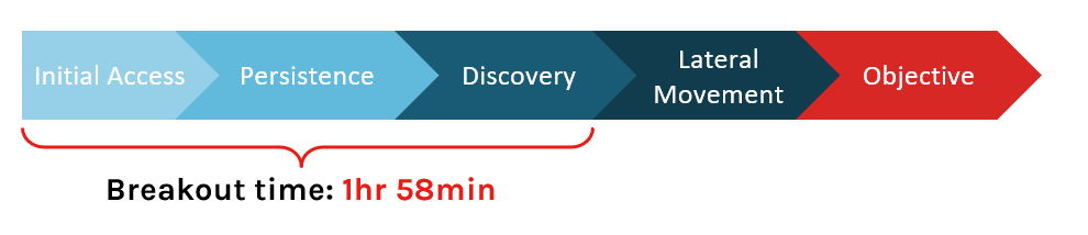 network contain - breakout time