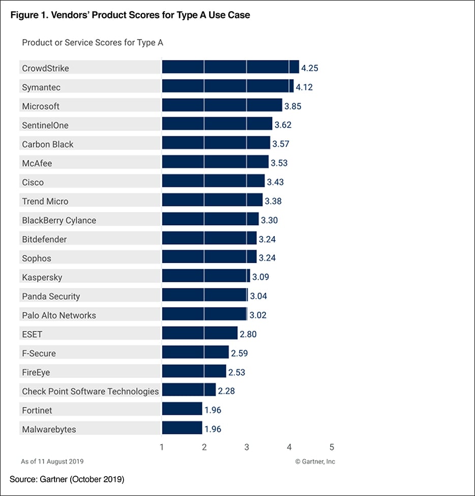 Chart showing vendor ranking