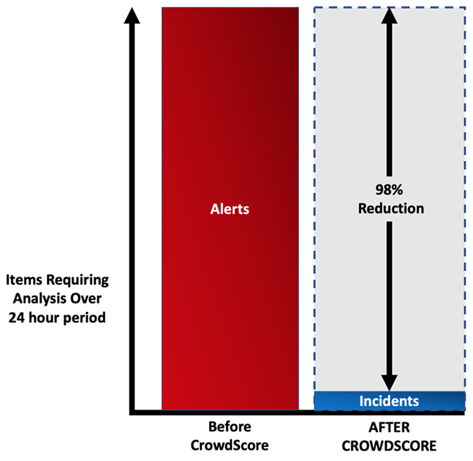 graph with red bar on the left and blue on the right