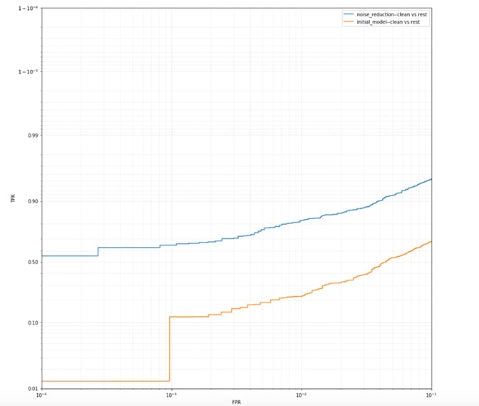 graph showing ROC vs noisy data