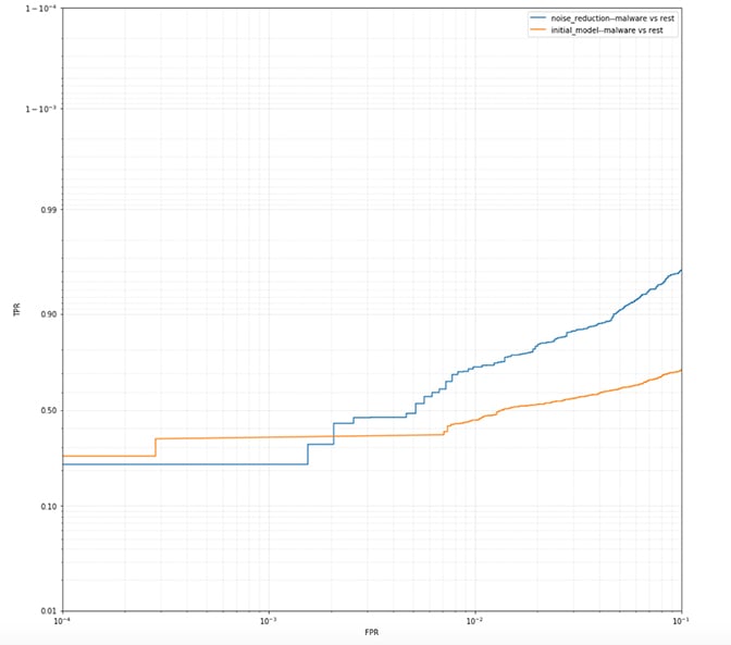 graph showing lines for ROC vs. noisy data