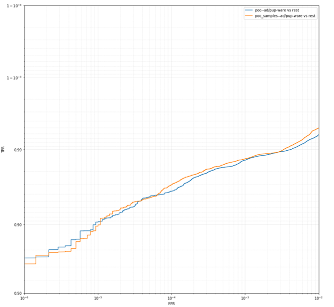 Graph showing adware vs. other models