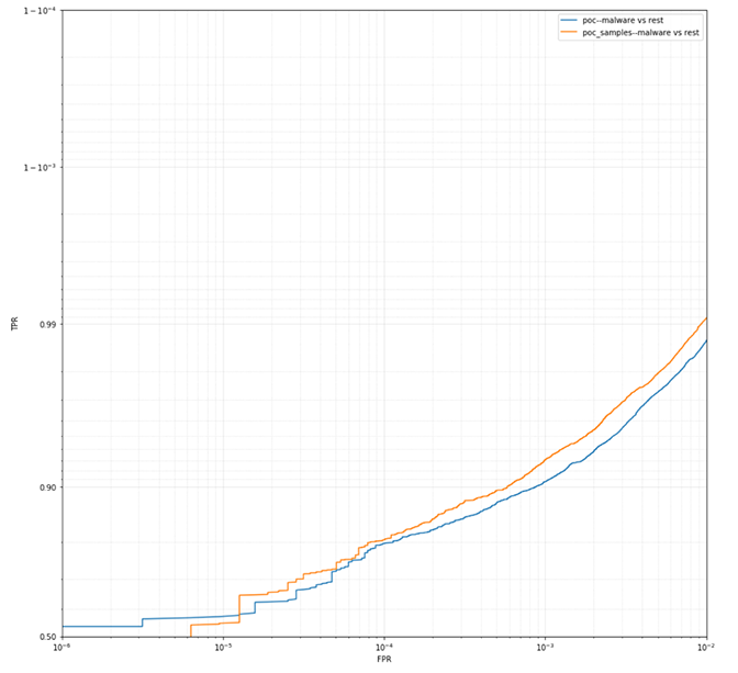 graph showing malware vs. POC models