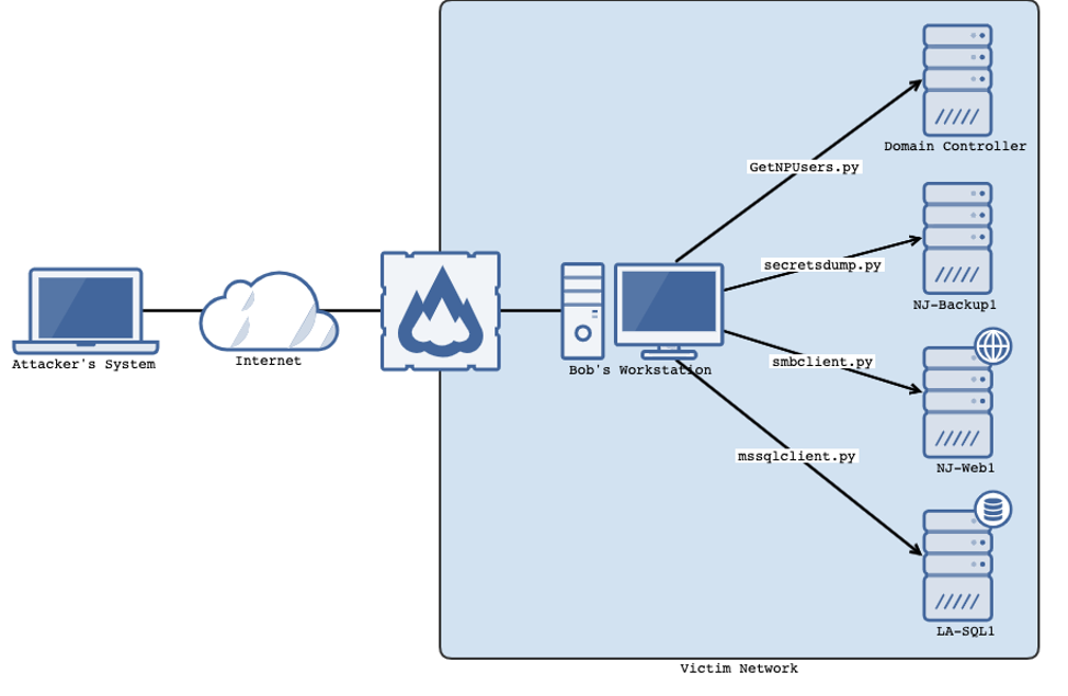 diagram with monitors and multiple controllers