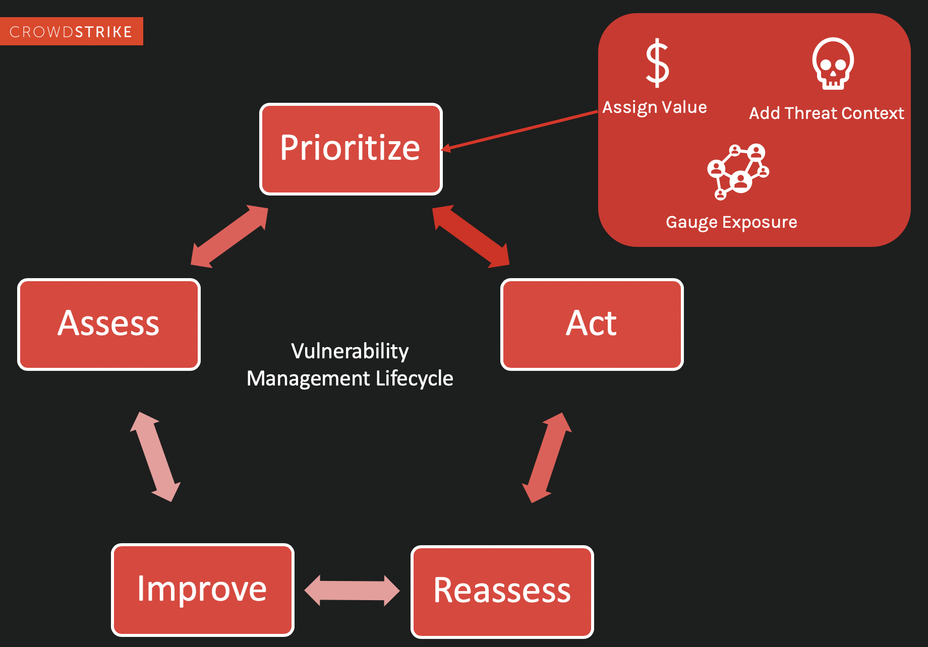 Prioritize aspect of the vulnerability management cycle