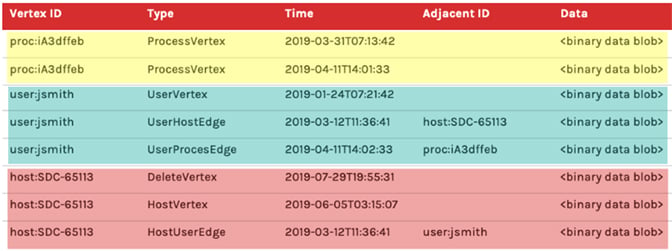 chart with yellow, cyan and red rows