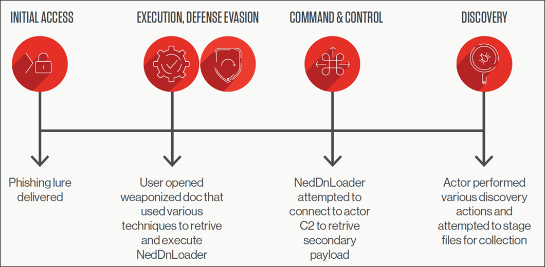 illustration of timeline with red circles