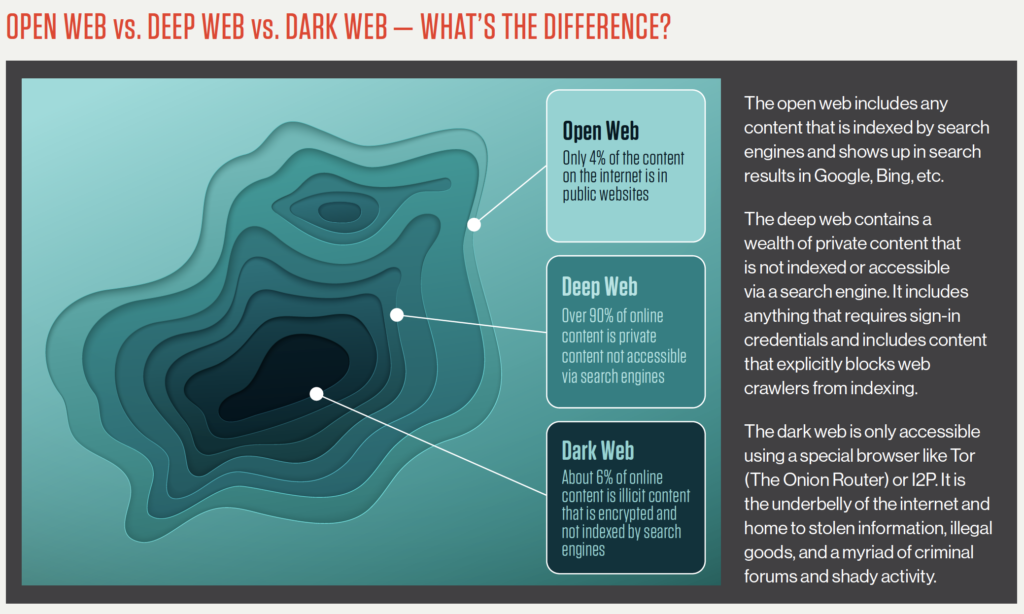 differences between the open web, deep web, and the dark web