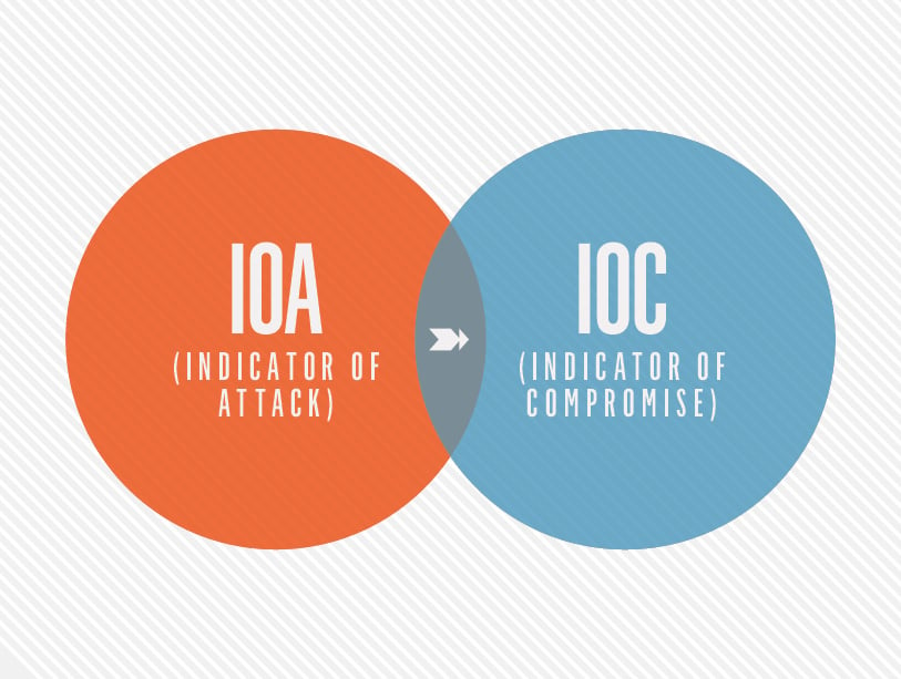 IoA vs IoC circle chart