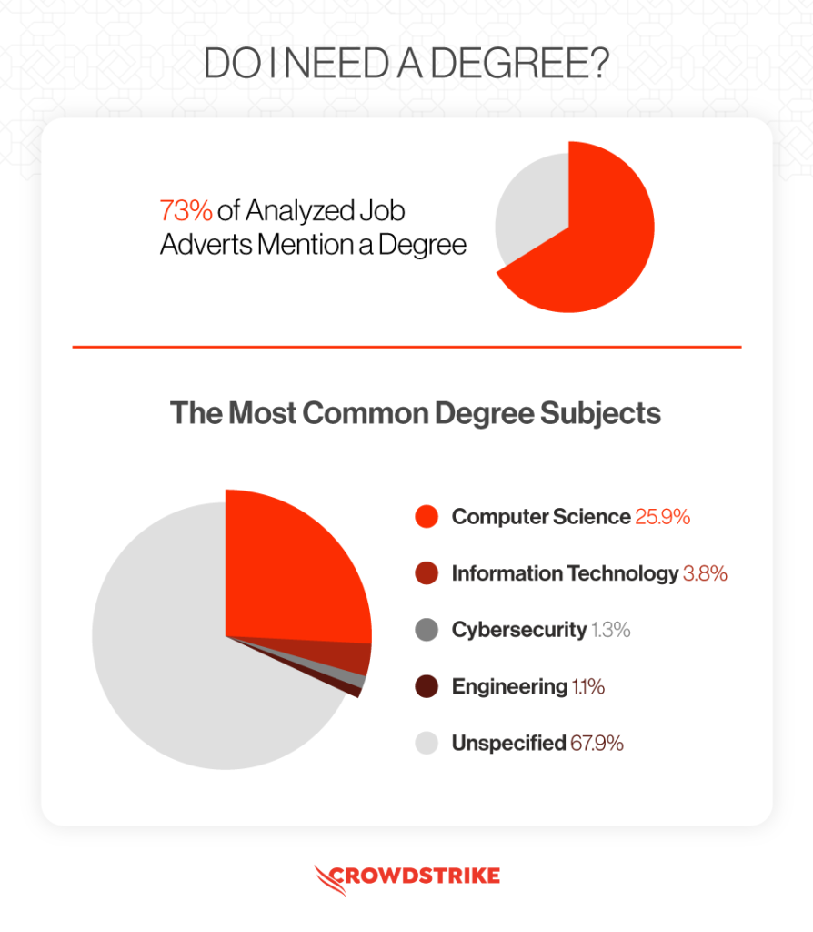 Research showing if you need a degree to become an ethical hacker and the most popular subjects