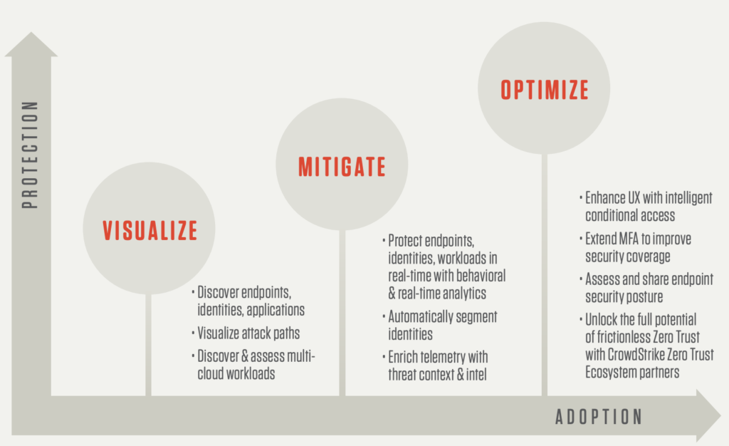 3 stages of the zero trust maturity journey