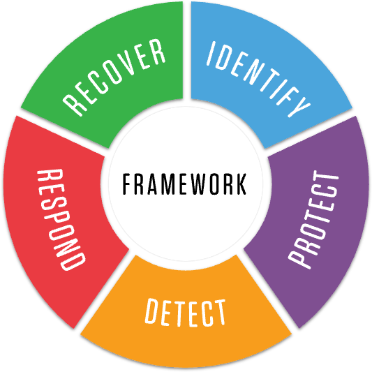 Helping to implement best practices security frameworks image