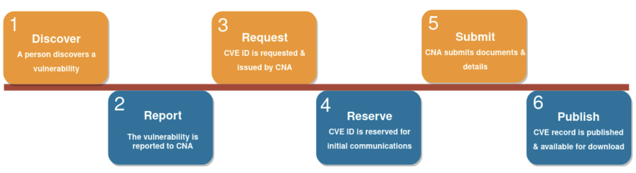 Common Vulnerabilities and Exposures Lifecycle