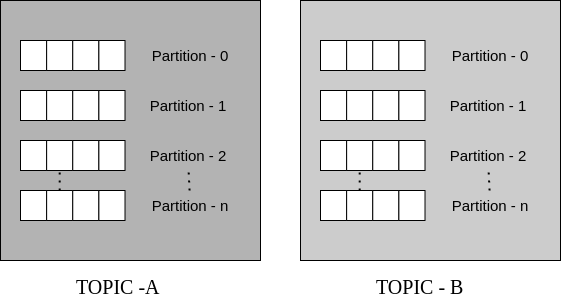 kafka Topics overview