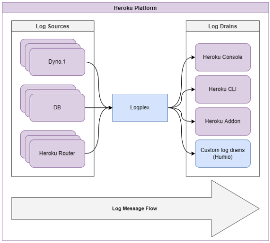 Heroku log message flow