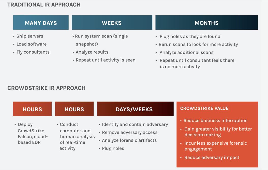 Comparing the traditional vs the CrowdStrike approach to incident response