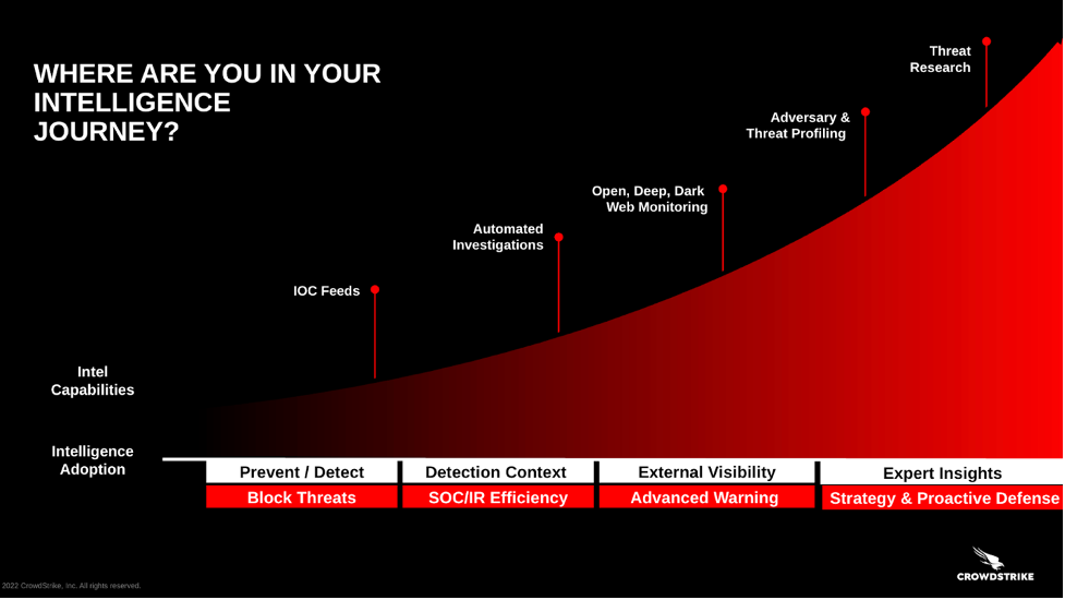 Intel Maturity Journey