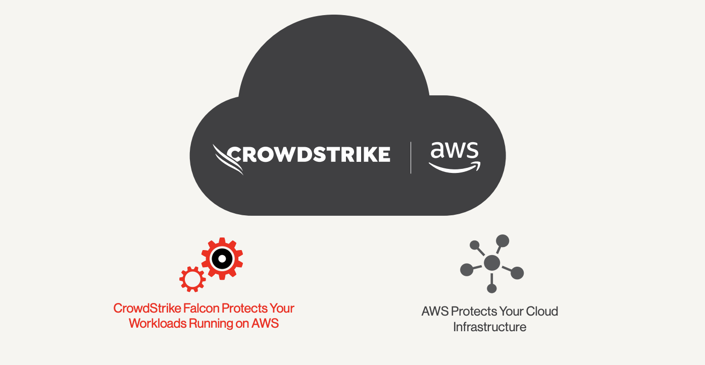 The CrowdStrike Falcon Platform protects workloads running on AWS and AWS protects cloud infrastructure