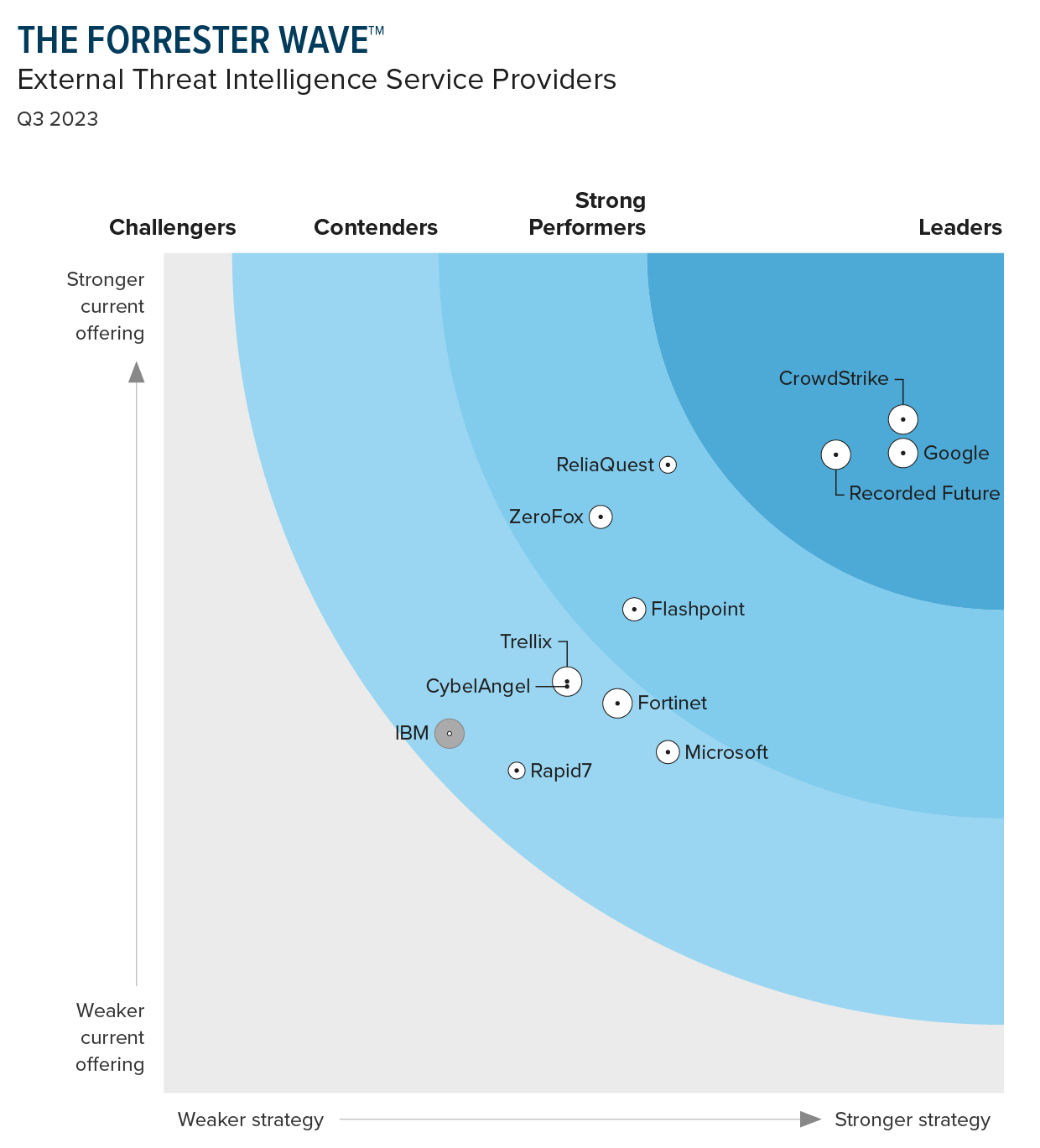 forrester-wave-graphic threat intelligence