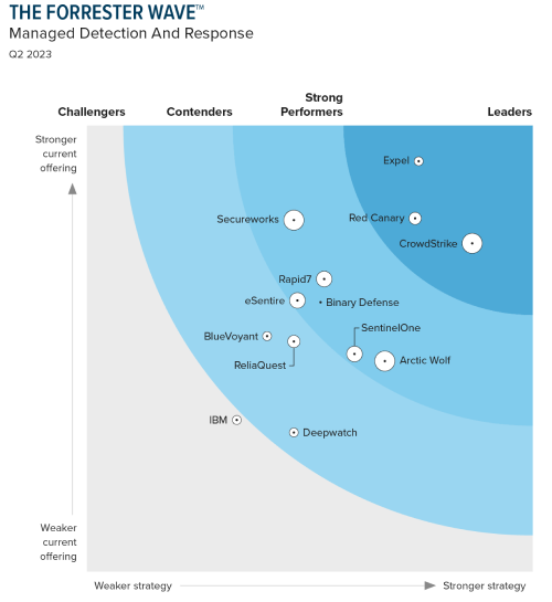 forrester-wave-graphic MDR