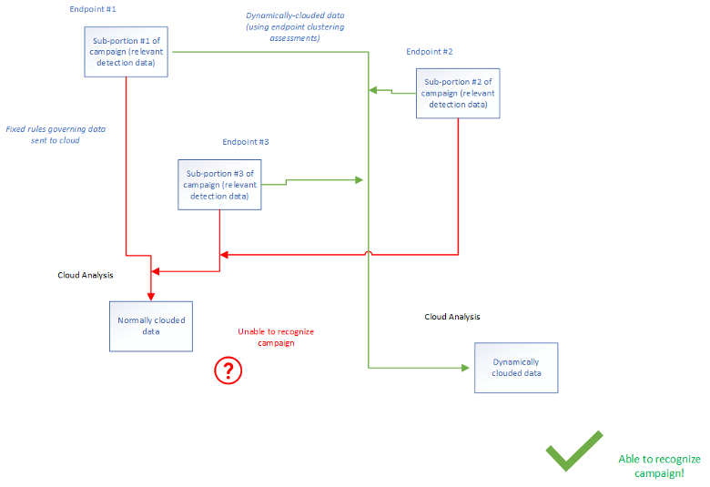 Figure 1. This illustrates how incorporating data observed on disparate endpoints forms a recognition in the cloud that a multisystem campaign is underway, and showcases how the cloud would not have sufficient data from the endpoint to recognize this without the support of clustering-driven dynamic clouding.