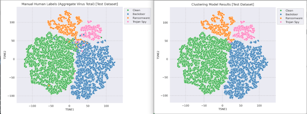 Figure 2. t-SNE clustering visualizations showing the ground truth labels vs. the generated classification clusters in the embedded space