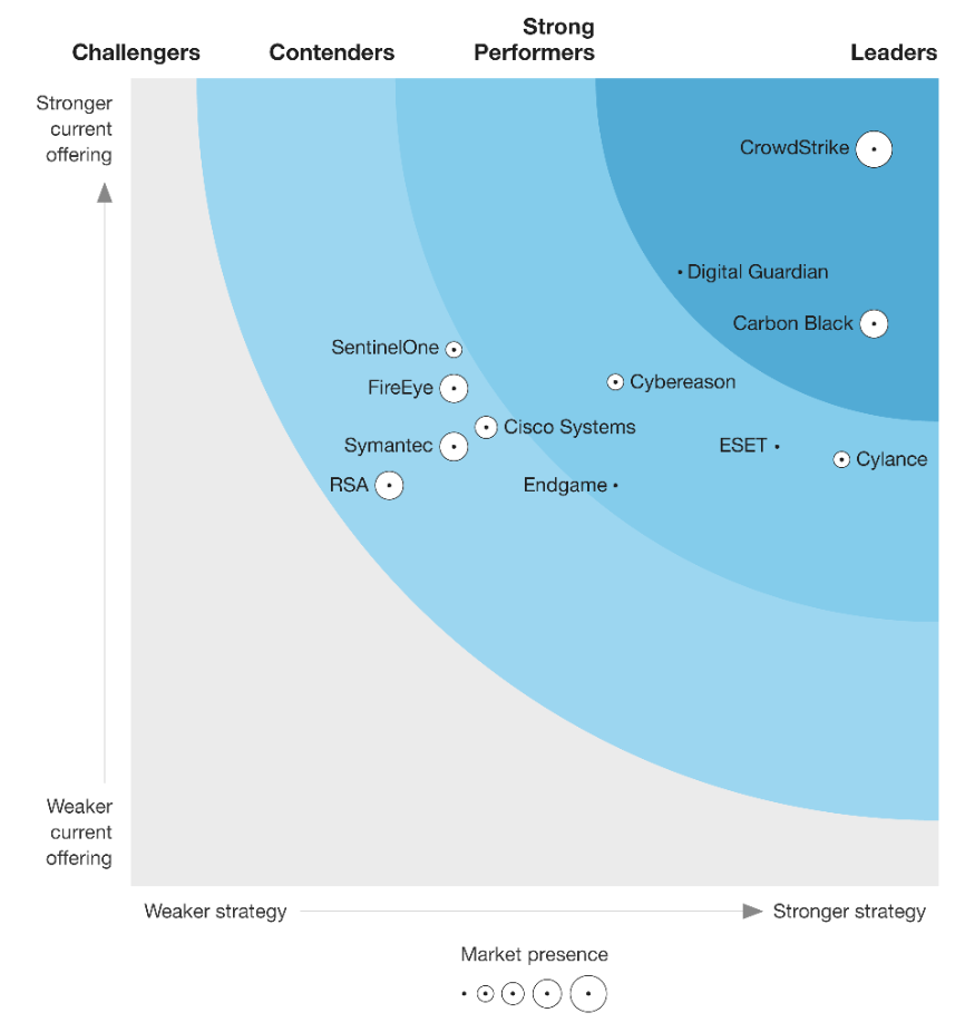 The Forrester Wave™ Endpoint Detection and Response Q3 2018