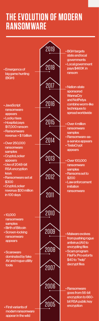 Ransomware - Definition, History, Examples | CrowdStrike