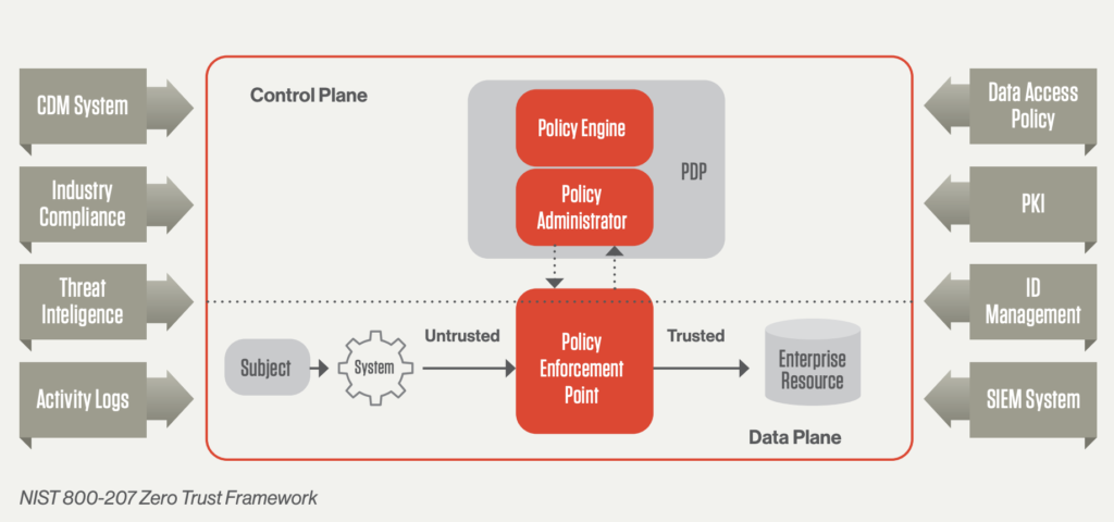What is Zero Trust Security? Principles of the Zero Trust Model