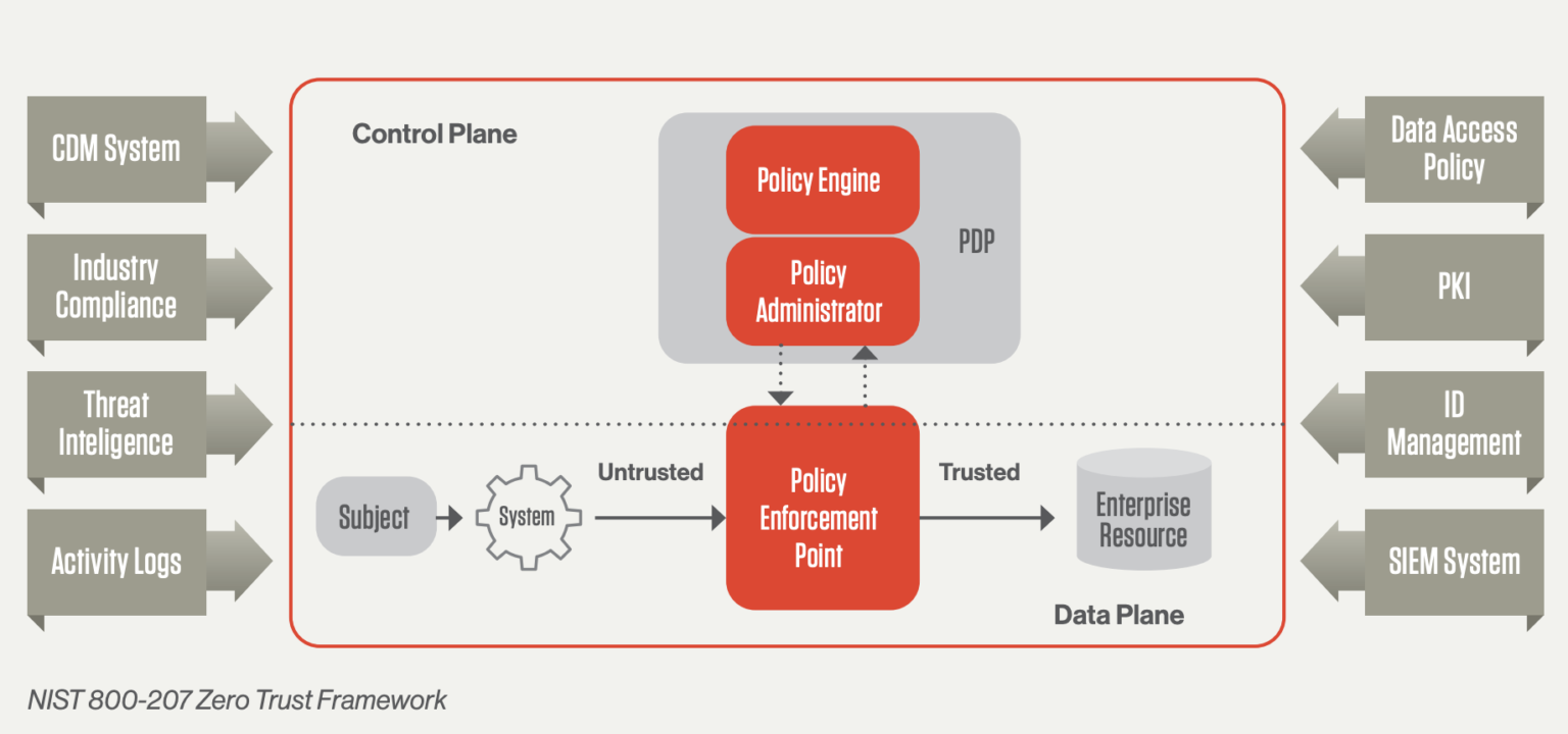 what-is-zero-trust-security-principles-of-the-zero-trust-model