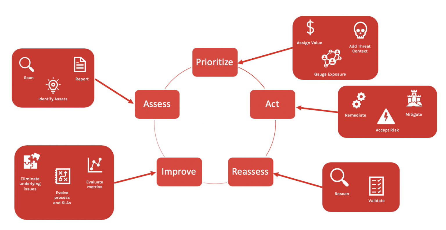 The Vulnerability Management Lifecycle (5 Steps) CrowdStrike