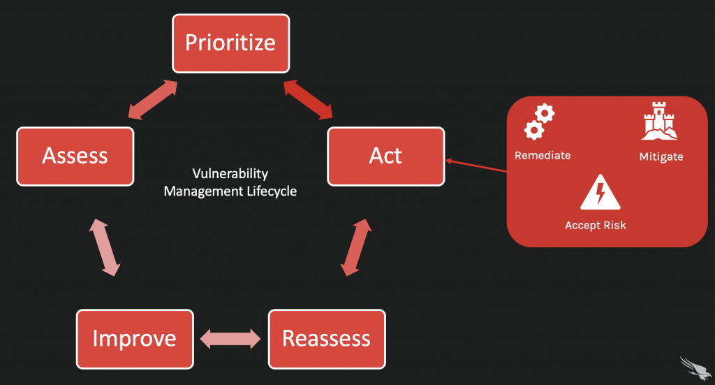 The Vulnerability Management Lifecycle (5 Steps) - CrowdStrike