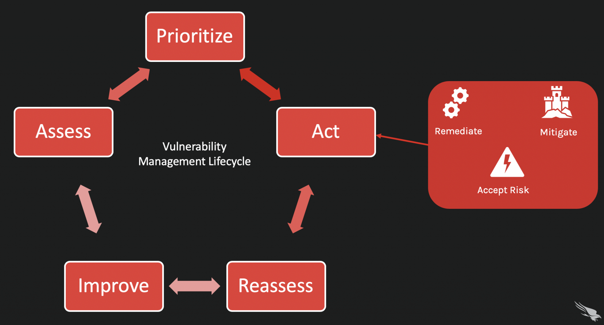 The Vulnerability Management Lifecycle 5 Steps Crowdstrike 0958
