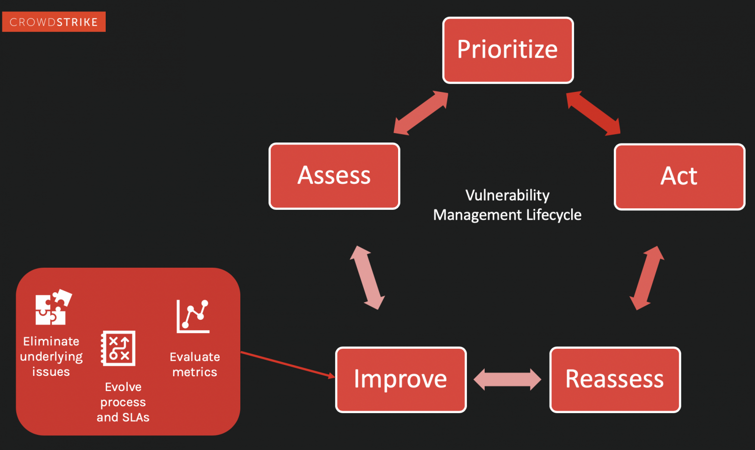 The Vulnerability Management Lifecycle (5 Steps) - CrowdStrike