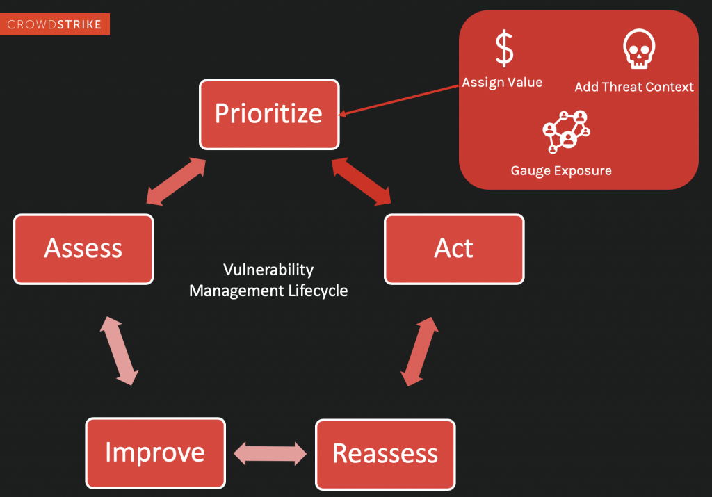 The Vulnerability Management Lifecycle 5 Steps Crowdstrike 5979