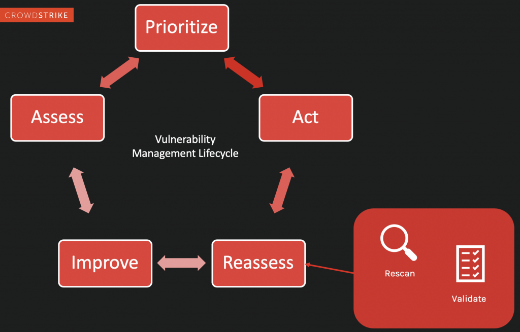 The Vulnerability Management Lifecycle (5 Steps) - CrowdStrike