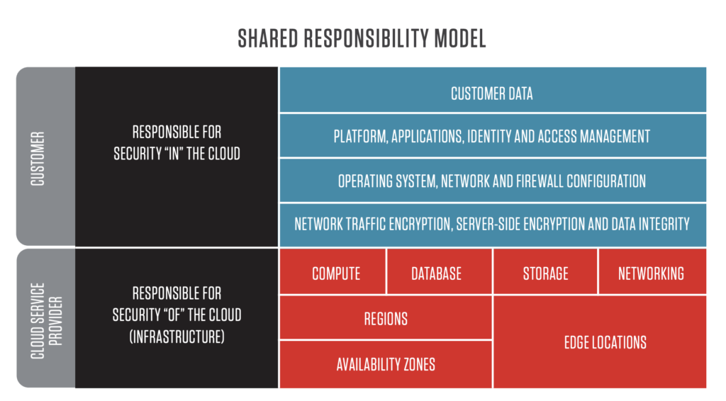 What Is Cloud Security Beginners Guide Crowdstrike