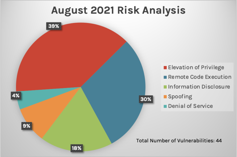 August 2021 Patch Tuesday Updates and Analysis CrowdStrike
