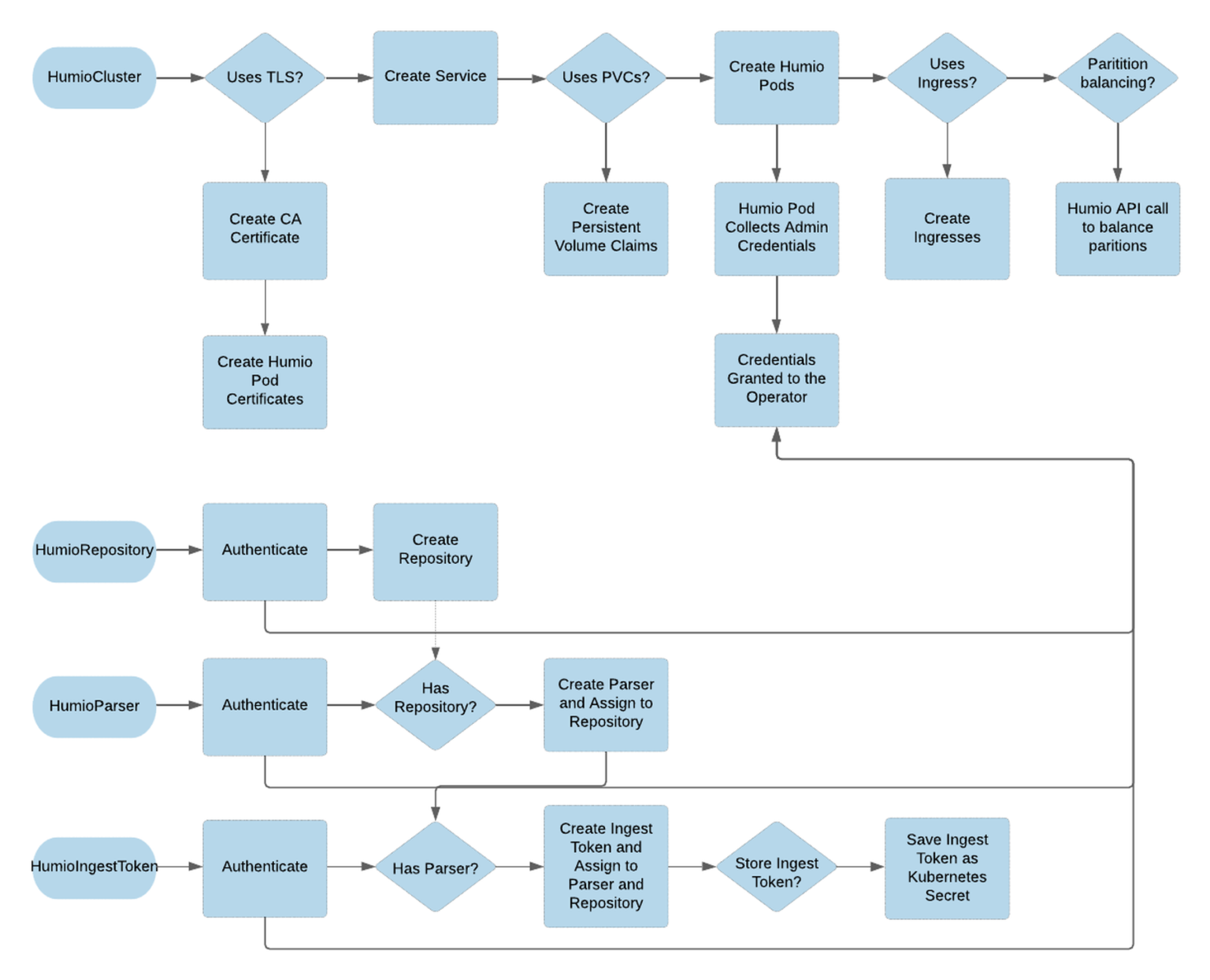 Introduction to the Humio Operator for Kubernetes - crowdstrike.com