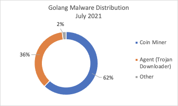 Miner Malware Distributed via Discord - Malware Analysis - Malware  Analysis, News and Indicators