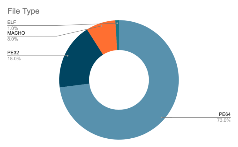 Financial Motivation Drives Golang Malware Adoption 