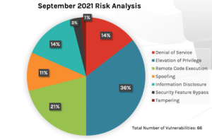 December 2021 Patch Tuesday: Updates And Analysis | CrowdStrike