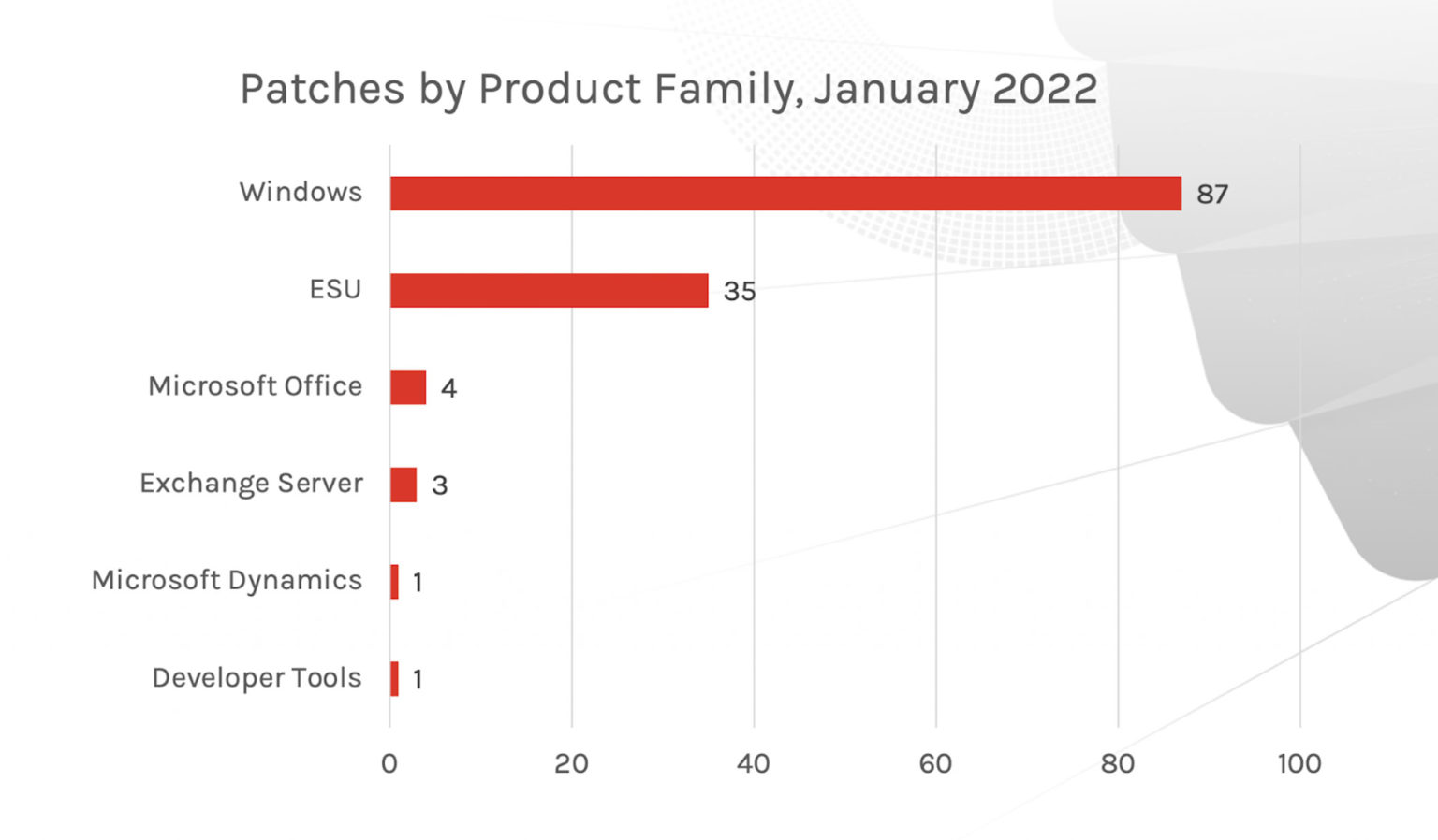 January 2022 Patch Tuesday Updates and Analysis CrowdStrike